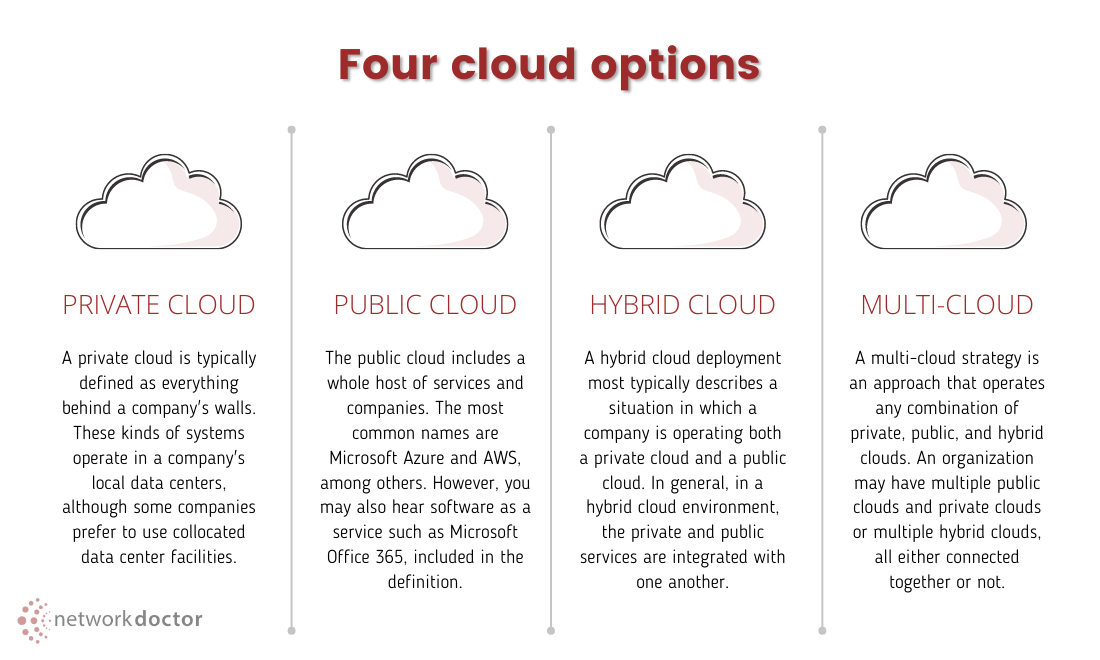 Private Cloud | Public Cloud | Hybrid Cloud | Multi-cloud