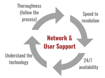 Ongoing Support - Network & User Support