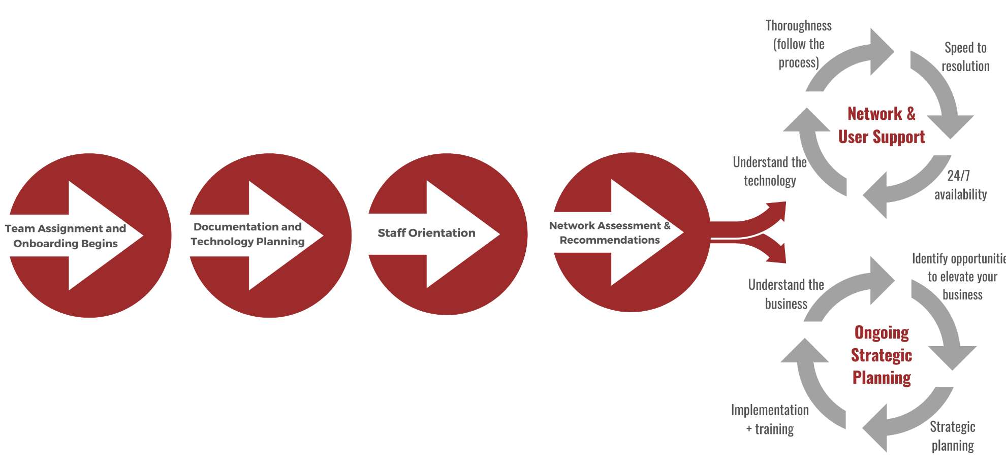 Onboarding_transition_timeline_web IT Strategy Roadmap