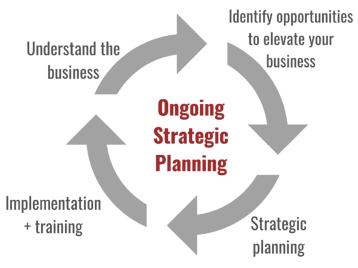 Ongoing Strategic Planning Ongoing Strategic Planning