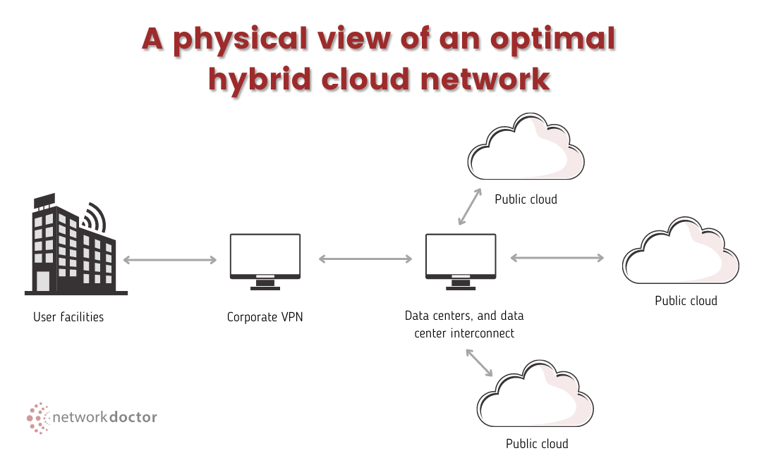 Demonstration of a corporate VPN connection between users, data centers, and public clouds in a hybrid cloud environment.